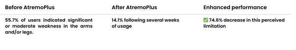 Comparative chart showing the impact of AtremoPlus on muscle weakness in Parkinson’s patients: 55.7% reported weakness before, reduced to 14.1% after use, a 74.6% improvement.
